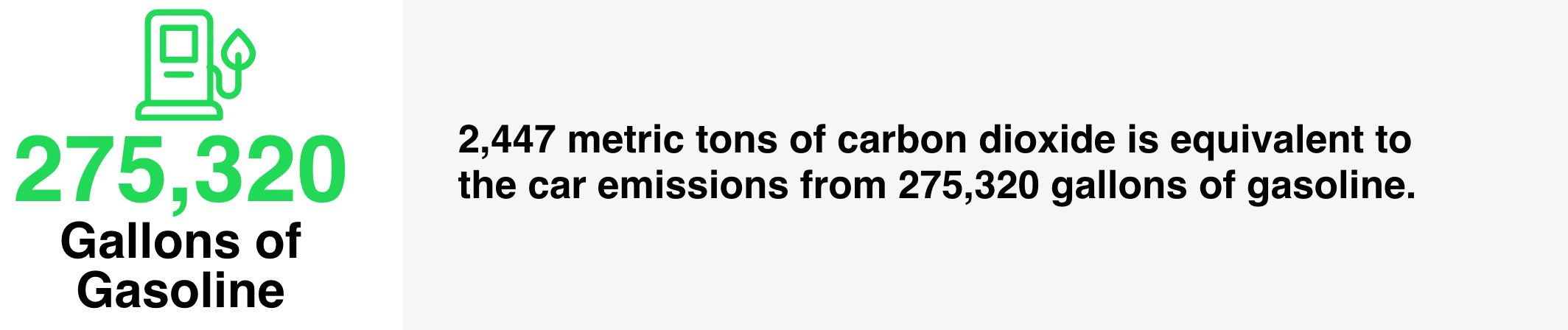 2,447 metric tons of carbon dioxide is equivalent to the car emissions from 275,320 gallons of gasoline.