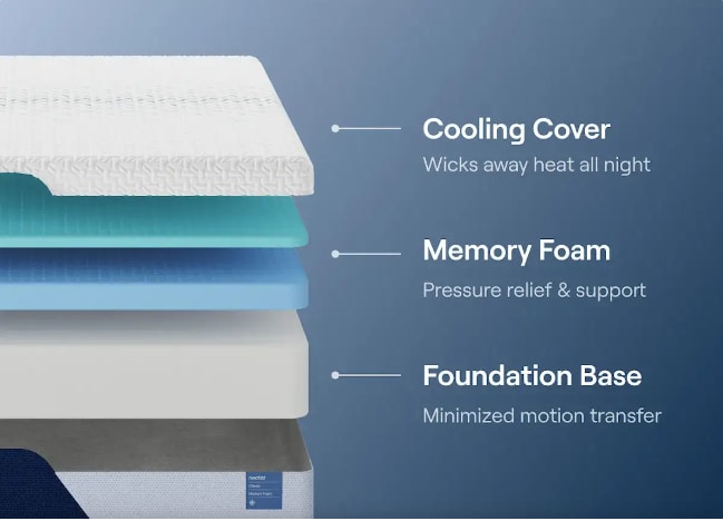 Nectar 5 Classic Memory Foam Mattress, layers details