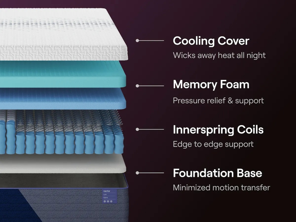 Nectar 5 Luxe Hybrid Mattress, layers details